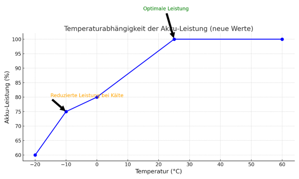 Diese Darstellung zeigt den Zusammenhang zwischen der Akku-Temperatur und der Leistungsfähigkeit des Akkus.